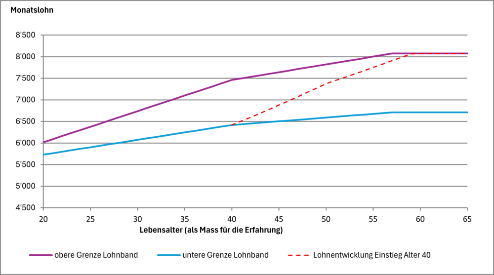 Bild mit Lohnentwicklung