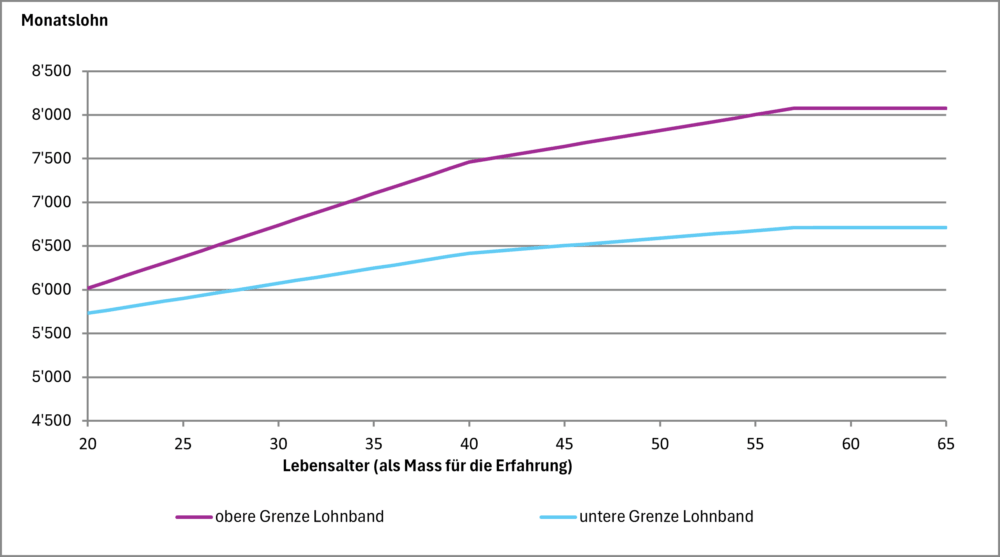Bild ohne Lohnentwicklung 002