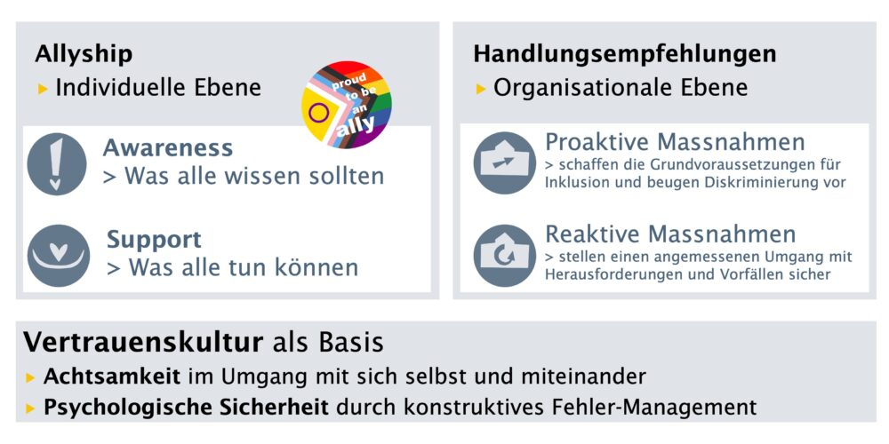 Übersicht Massnahmen